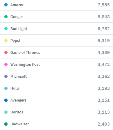 FINAL - SuperBowlBlog - Top Commercials